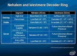 Intel впервые показала 32-нм процессор