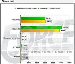 Phenom X4 GP 9000 в тестах против Athlon 64 X2 6400+