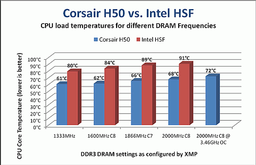 Corsair считает стандартные кулеры для Core i7 недостаточными для быстрых ПК