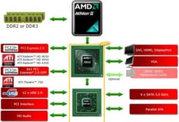 Набор системной логики AMD 785G оснащен интегрированным GPU ATI Radeon HD 4200 