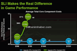 NVIDIA напоминает и советует игрокам: обновляйте GPU, а не CPU