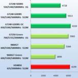 Первые тесты NVIDIA GeForce GT240