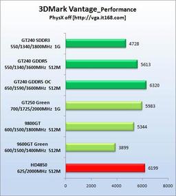 Первые тесты NVIDIA GeForce GT240