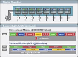 Rambus и Kingston совместно разрабатывают память для многоядерных систем