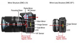 Panasonic называет камеру DMC-GF1 системы LUMIX G Micro System самой компактной в мире