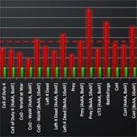 Утечка результатов закрытого тестирования: новые 3D-карты AMD рвут конкурента