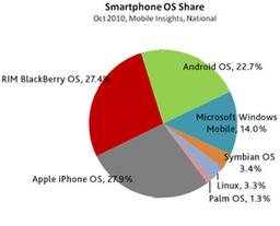 Женщины предпочитают iPhone, мужчины — Android