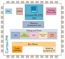 ARM выпускает процессор для цифровой обработки сигналов Cortex-M4
