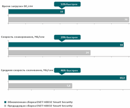 ESET увеличивает быстродействие NOD32
