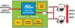 PLX начинает поставки образцов самых быстрых контроллеров SuperSpeed USB