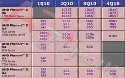 Всплыло упоминание о еще одной шестиядерной модели AMD Phenom