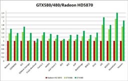 Предварительные данные о производительности NVIDIA GeForce GTX 580