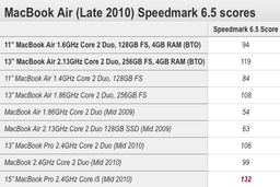 Новый 13-дюймовый MacBook Air вдвое быстрее предшественника с таким же процессором