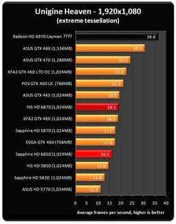 Предварительные данные о производительности AMD Radeon HD 6970