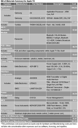 Компоненты новой Apple TV стоят всего 61,98 долл.