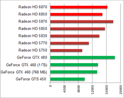 Предварительная оценка производительности 3D-карт AMD Radeon HD 6800