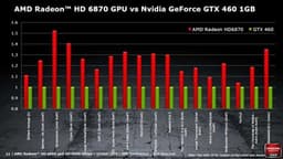 AMD сравнила производительность 3D-карт AMD Radeon HD 6800 и NVIDIA GeForce GTX 460