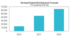 iSuppli увеличивает прогноз продаж iPad в 2011 году до 43,7 млн. единиц — несмотря на результаты прошлого квартала и заявления главы Acer