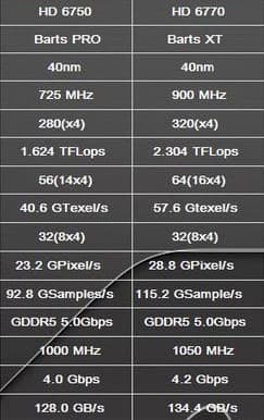 Стали известны подробные характеристики видеоускорителей AMD Radeon HD 6700