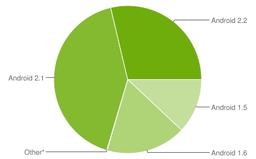Android OS: эклер и йогурт