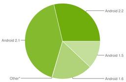 На 70% устройств с Android установлена ОС версии 2.x