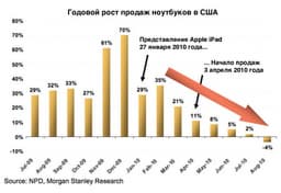iPad может быть виновен в сокращении продаж ноутбуков