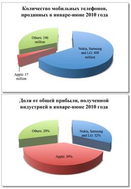 Прибыль от продаж iPhone превышает общую прибыль от продаж всех телефонов Nokia, Samsung и LG