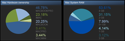 MacBook Pro — самый популярный Mac для игр Steam