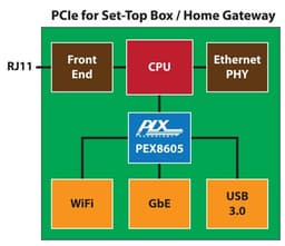 PLX первой анонсировала выпуск трехлинейного коммутатора PCI Express Gen 2