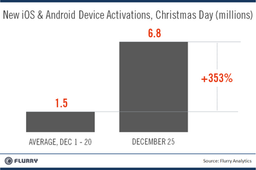 На Рождество активировано 6,8 млн устройств с Android и iOS