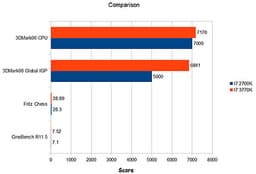 Энтузиаст сравнил производительность процессоров Intel Core i7-3770K и Core i7-2700K