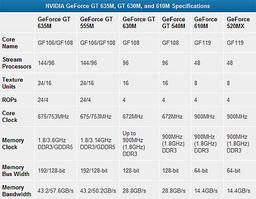 Официально: первые представители серии GPU NVIDIA GeForce 600M - переименованные модели предыдущего семейства