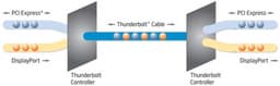 Технология Thunderbolt представлена официально