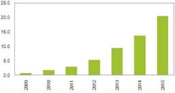 Поставки мобильной памяти DRAM будут расти до 2015 года, считают в iSuppli