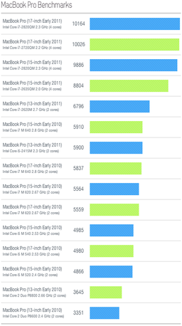 Тесты демонстрируют существенно возросшую производительность MacBook Pro на Sandy Bridge