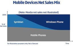 Когда Windows Phone окончательно заменит Symbian?