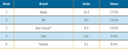 По данным DisplaySearch, в IV квартале 2010 года Apple стала крупнейшим поставщиком мобильных компьютеров