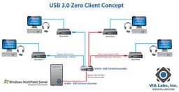 VIA Labs использует в «нулевом клиенте» интерфейс USB 3.0 и оптический канал связи