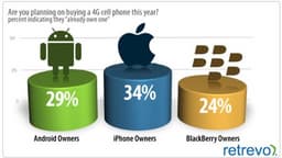 34% владельцев iPhone ошибочно полагают, что у них 4G-телефон
