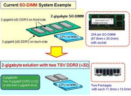 Elpida использует технологию 3D-TSV в микросхемах памяти DRAM DDR3 объемом 1 ГБ