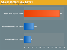 GPU PowerVR SGX543MP2 из iPad 2 демонстрирует ощутимо большую производительность, чем NVIDIA Tegra 2 из Motorola Xoom