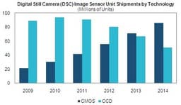 Производители фотокамер переходят к датчикам изображения типа CMOS