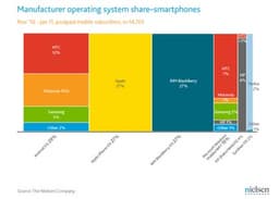 В США смартфоны с ОС Android опередили Apple iPhone и RIM BlackBerry