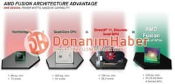 APU AMD Fusion сравнили с Sandy Bridge в играх