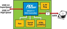 Контроллеры PLX OXU3110 и OXU3111 перекидывают «мостик» между SATA и USB 3.0