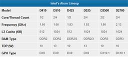 Intel Atom D2500 и D2700: первые процессоры семейства Cedarview-D