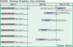 Будущий год станет для NVIDIA годом 28-нанометровых GPU GeForce Kepler