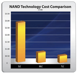OCZ обещает выпустить потребительские SSD на базе памяти TLC NAND в следующем квартале