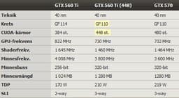 GeForce GTX 560 Ti 448 Core: производительность на уровне GeForce GTX 570 и «ограниченный тираж»