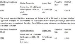 Blackberry официально подтвердила существование смартфонов Curve 9380 и Bold 9790